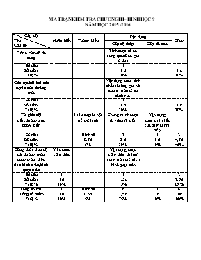 Kiểm tra chương III  Hình học 9